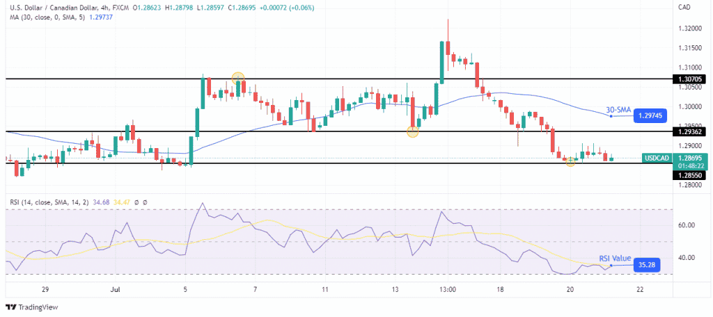 USD/CAD forecast