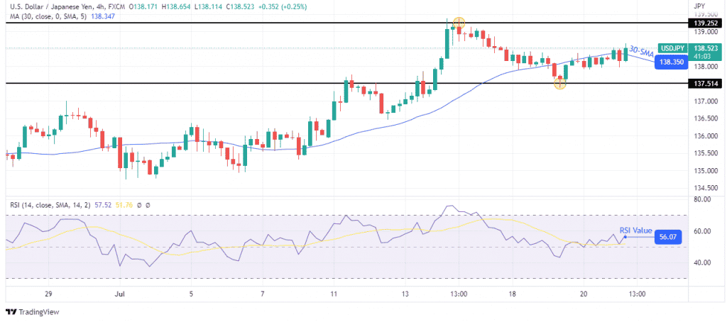 USD/JPY price analysis