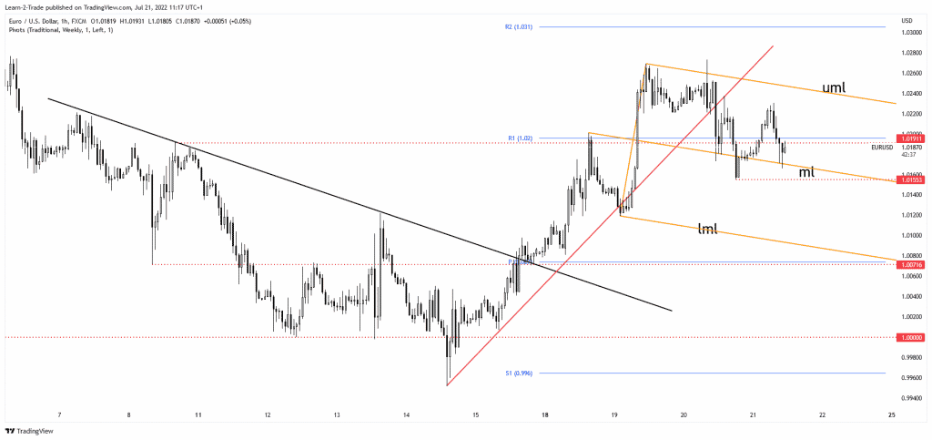 EUR/USD price