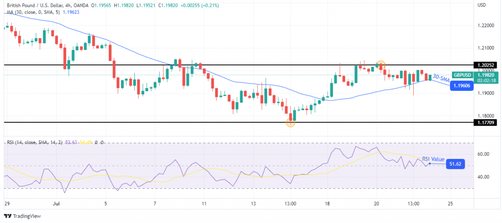 GBP/USD price analysis