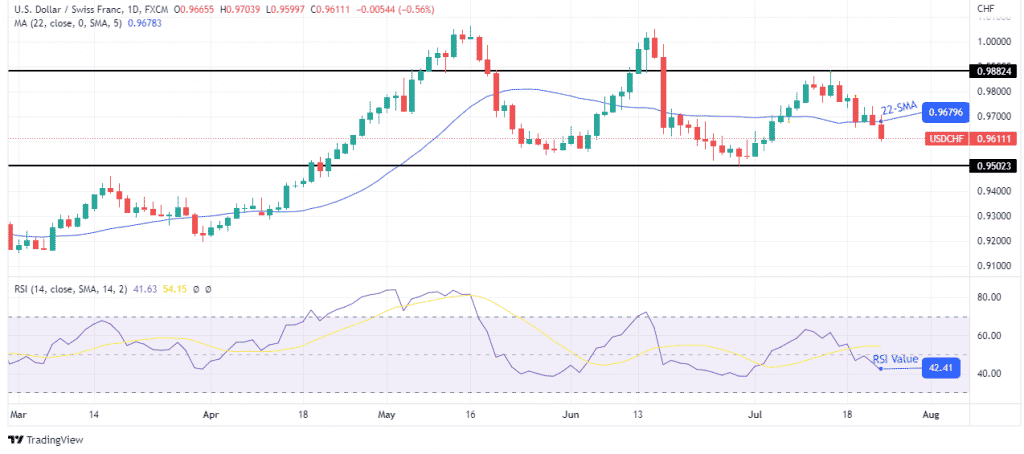 USD/CHF weekly forecast