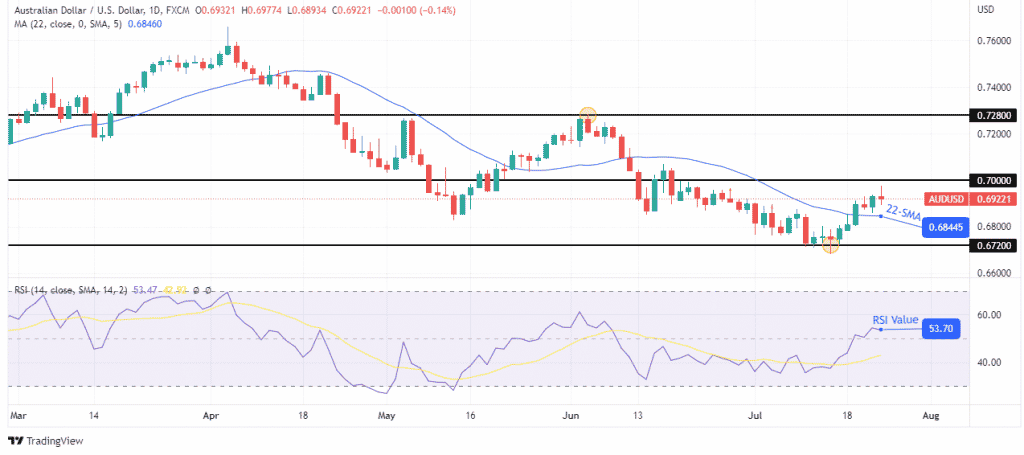 AUD/USD weekly forecast