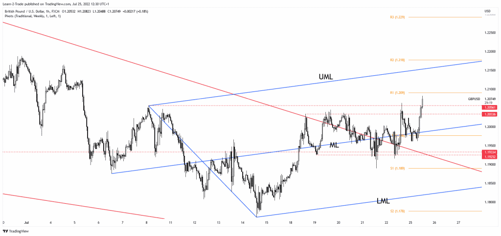Cours GBP/USD