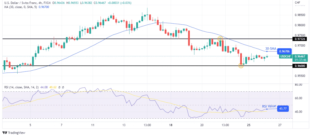 USD/CHF price analysis