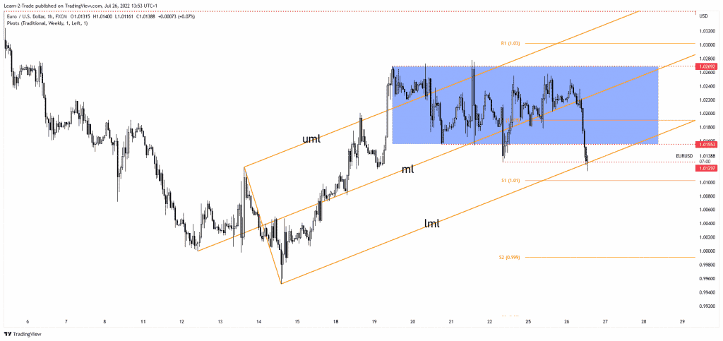 EUR/USD price