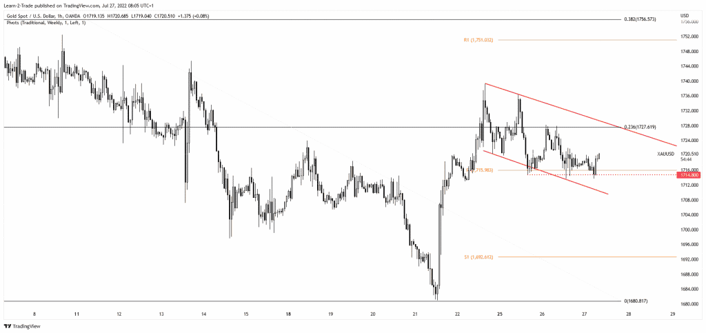 gold price