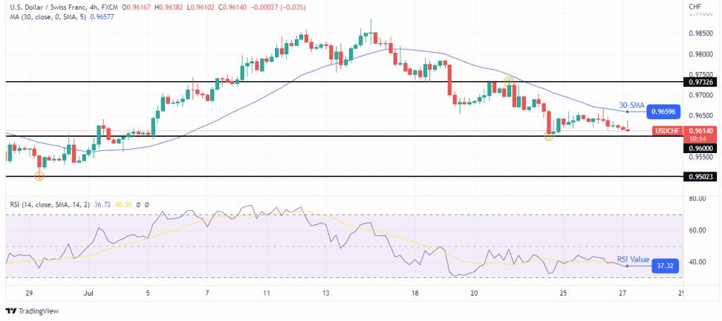 USD/CHF forecast