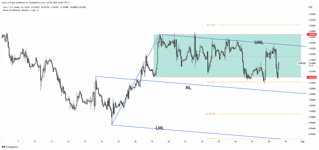 EUR/USD price