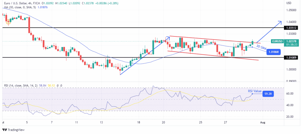 EUR/USD forecast