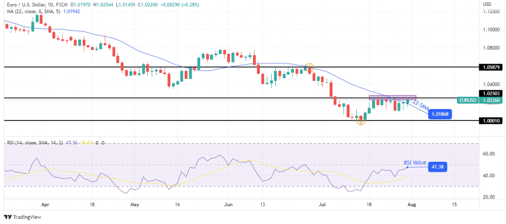 EUR/USD weekly forecast