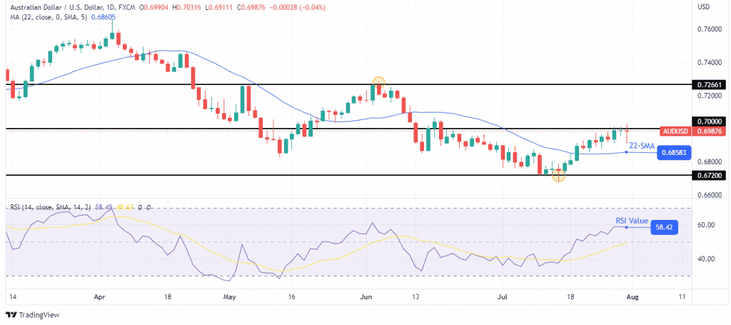 AUD/USD weekly forecast