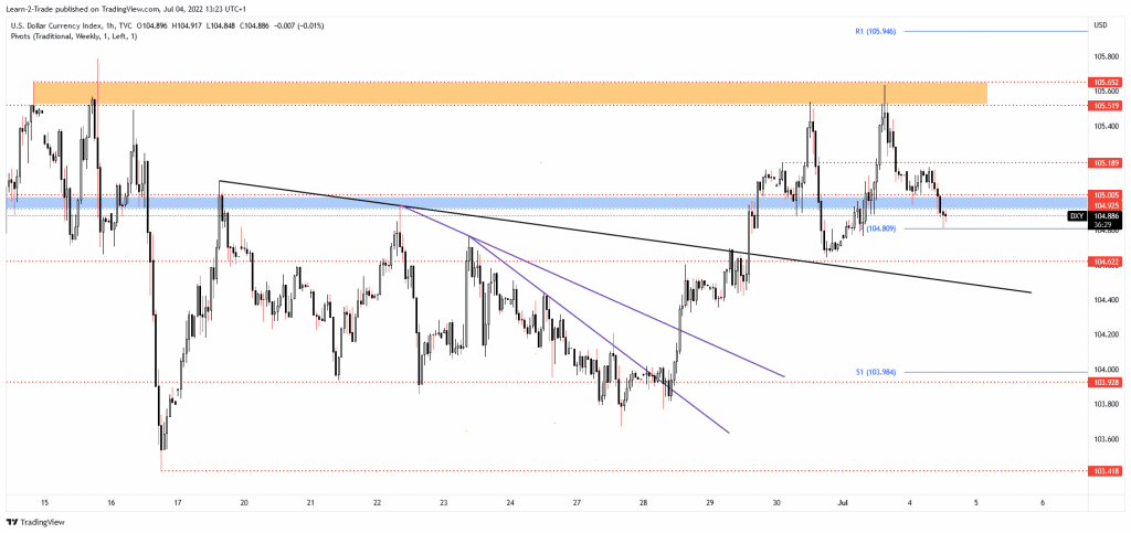 DXY price chart