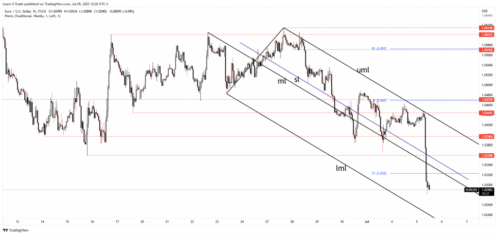 EUR/USD price