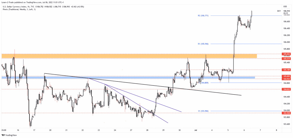 DXY price chart