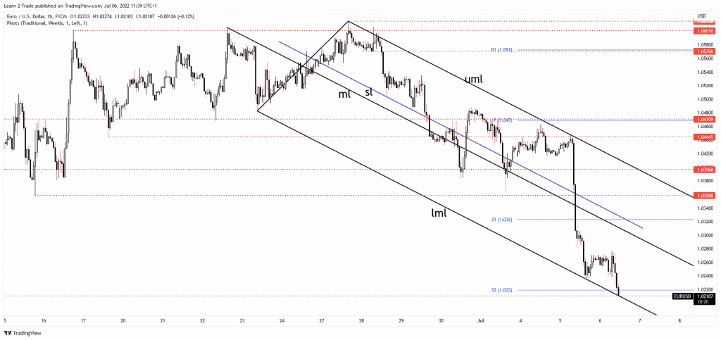 EUR/USD price