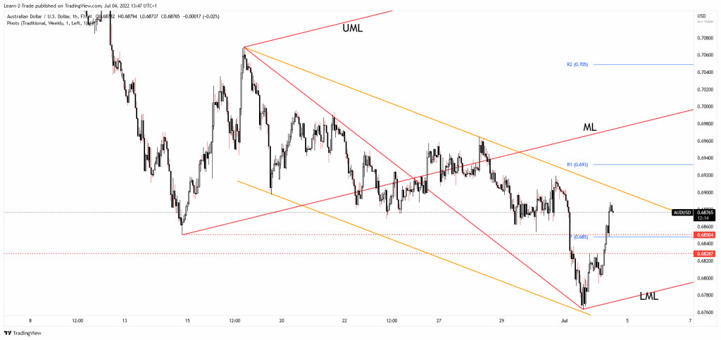 AUD/USD price chart