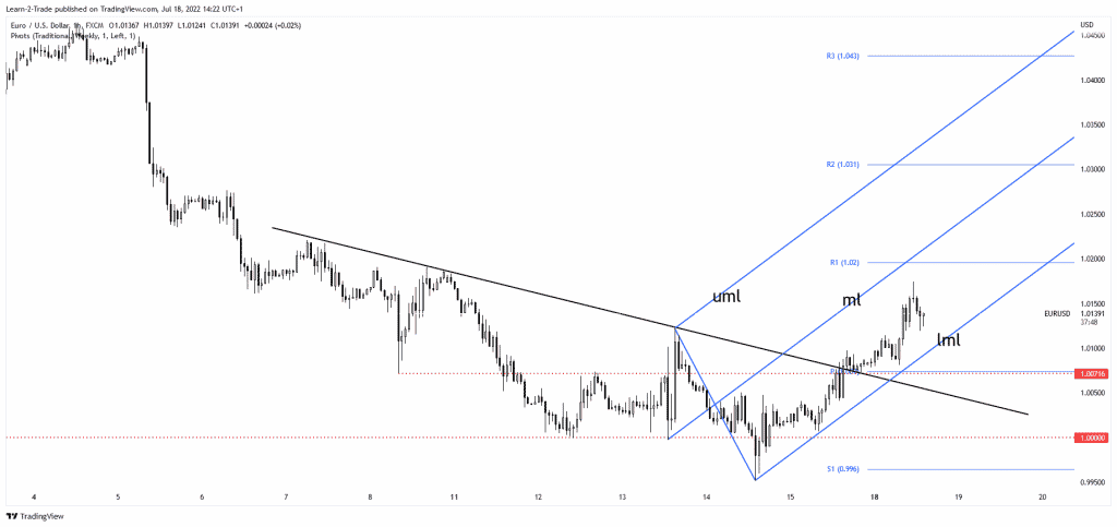 EUR/USD price chart