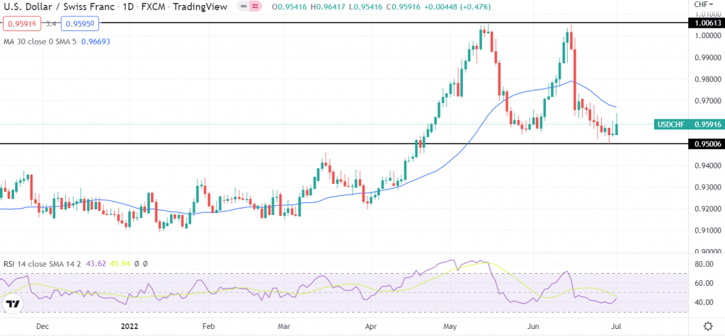 USD/CHF weekly forecast chart