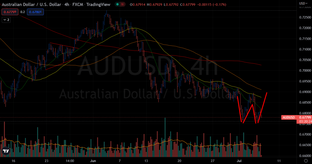 AUD/USD price