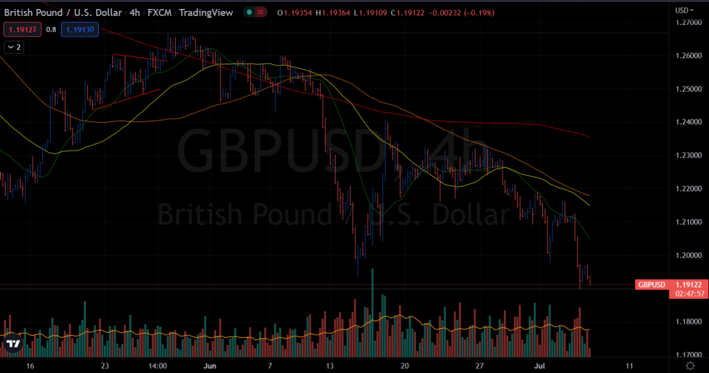 GBP/USD price