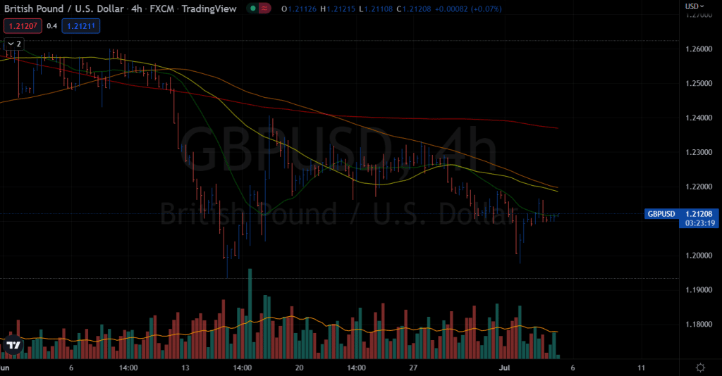 GBP/USD price
