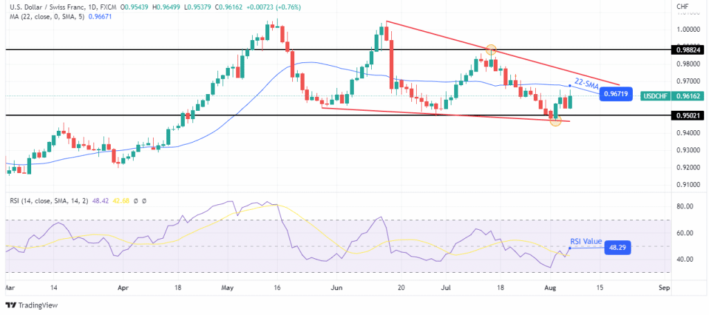 USD/CHF weekly forecast