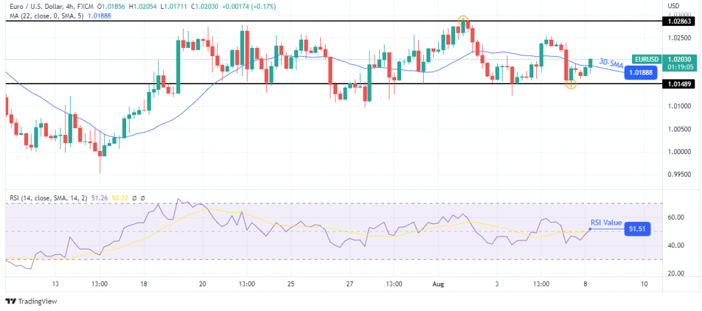 EUR/USD forecast