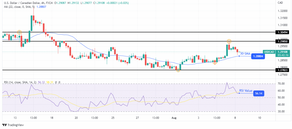 USD?CAD price analysis