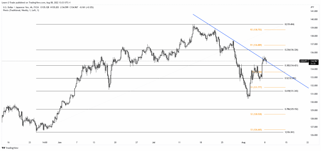 USD/JPY price