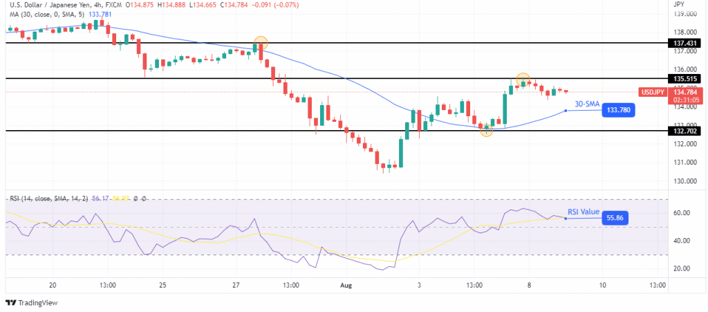 USD/JPY price analysis