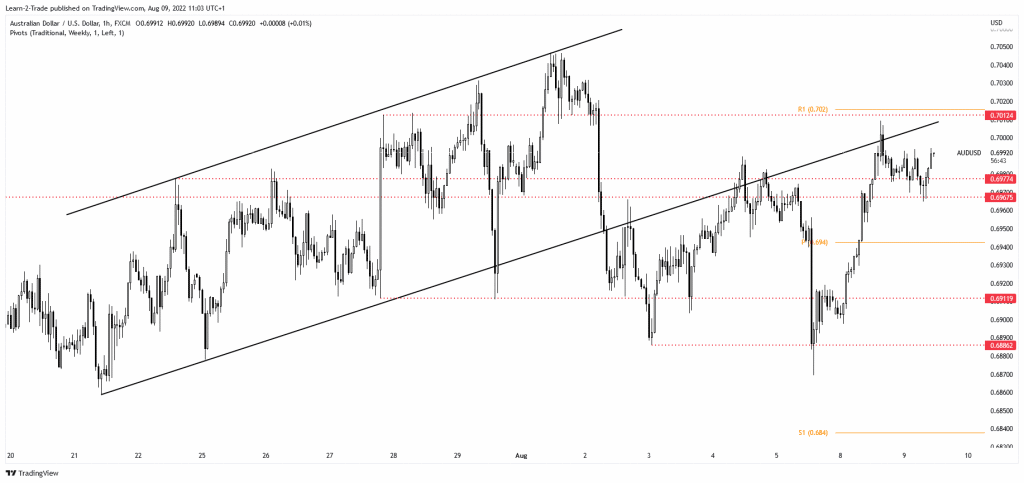 AUD/USD price