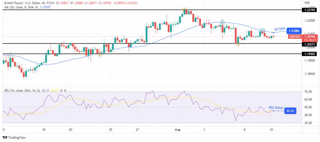 GBP/USD price analysis