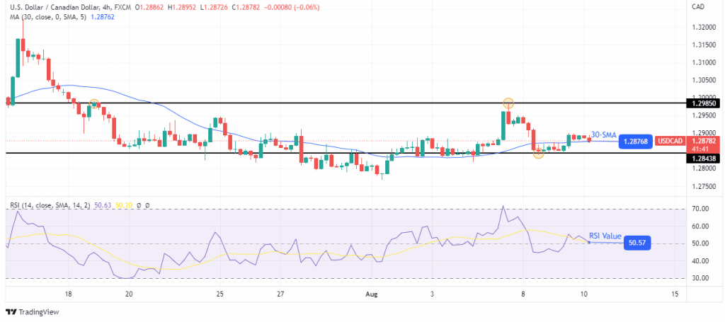 USD/CAD outlook