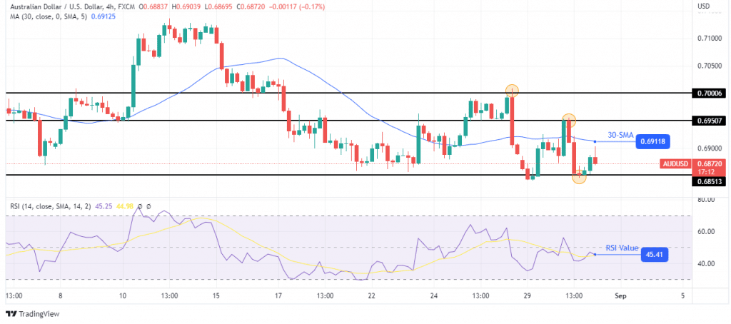 Aud/usd outlook