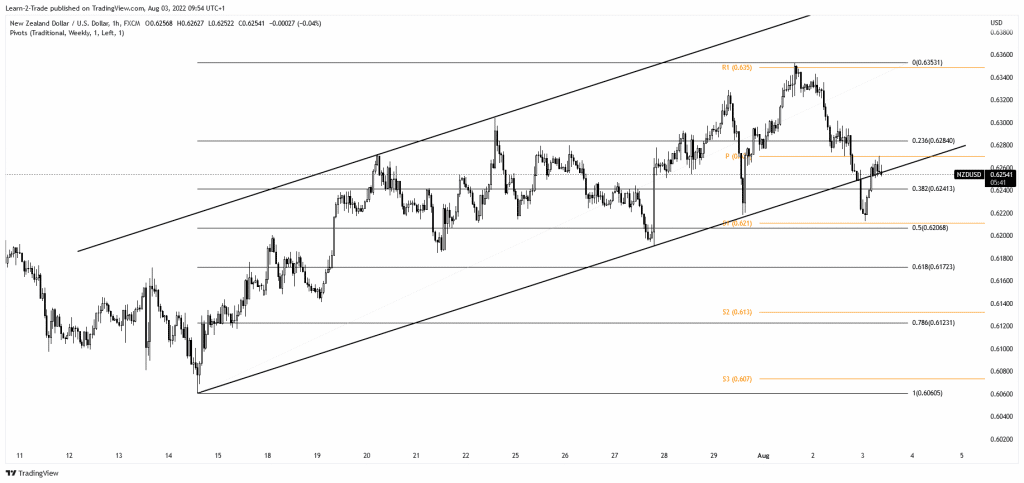 NZD/USD price