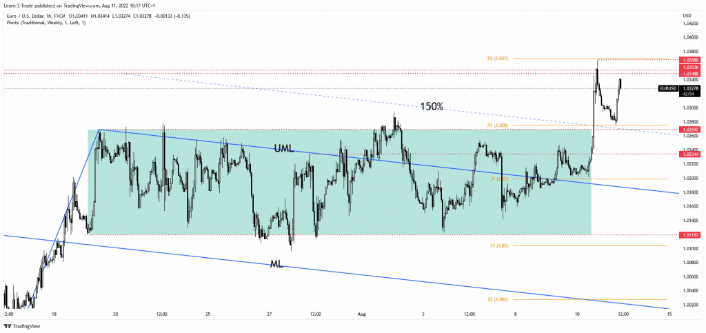 EUR/USD price