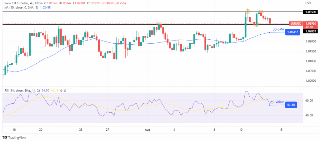 EUR/USD price analysis