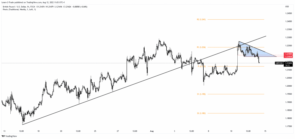 GBP/USD price