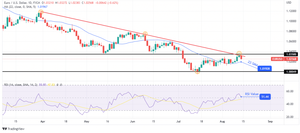 EUR/USD weekly forecast