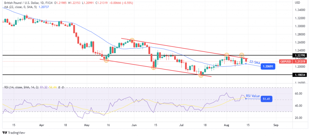 GBP/USD weekly forecast