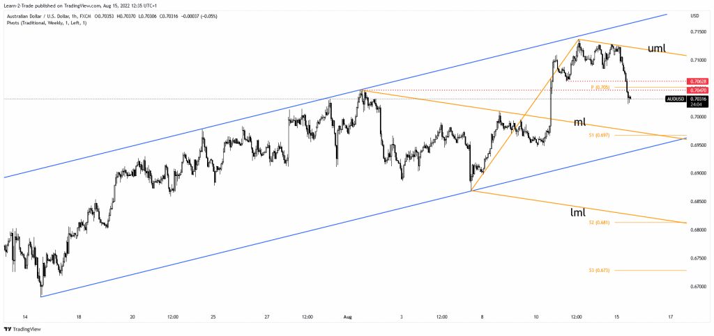 AUD/USD price