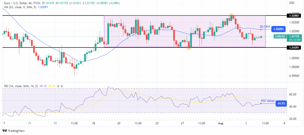 EUR/USD forecast