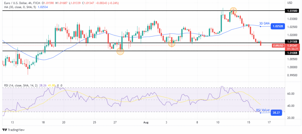 EUR/USD price analysis