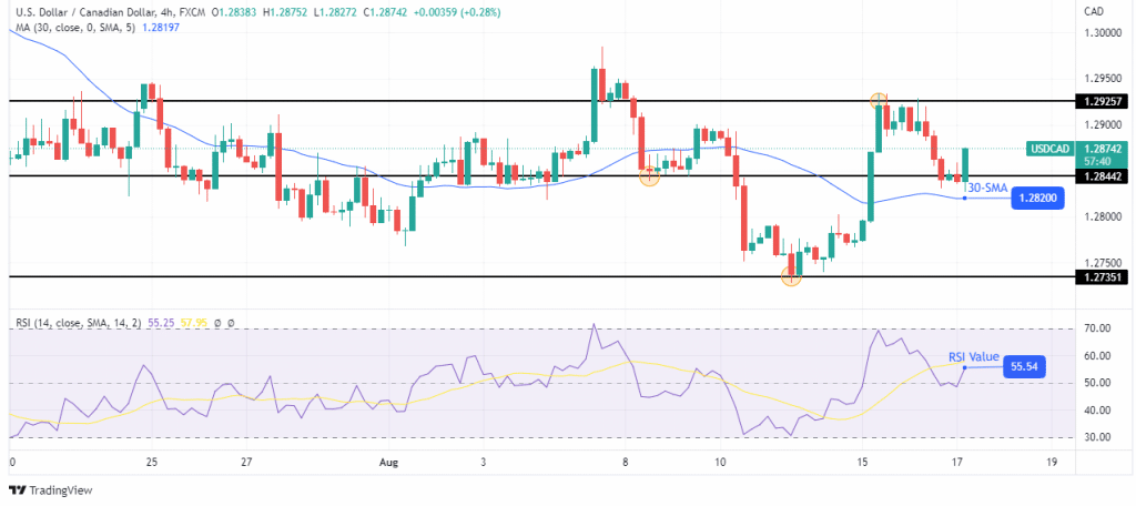 USD/CAD outlook