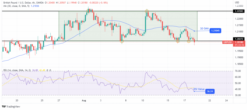 GBP/USD price