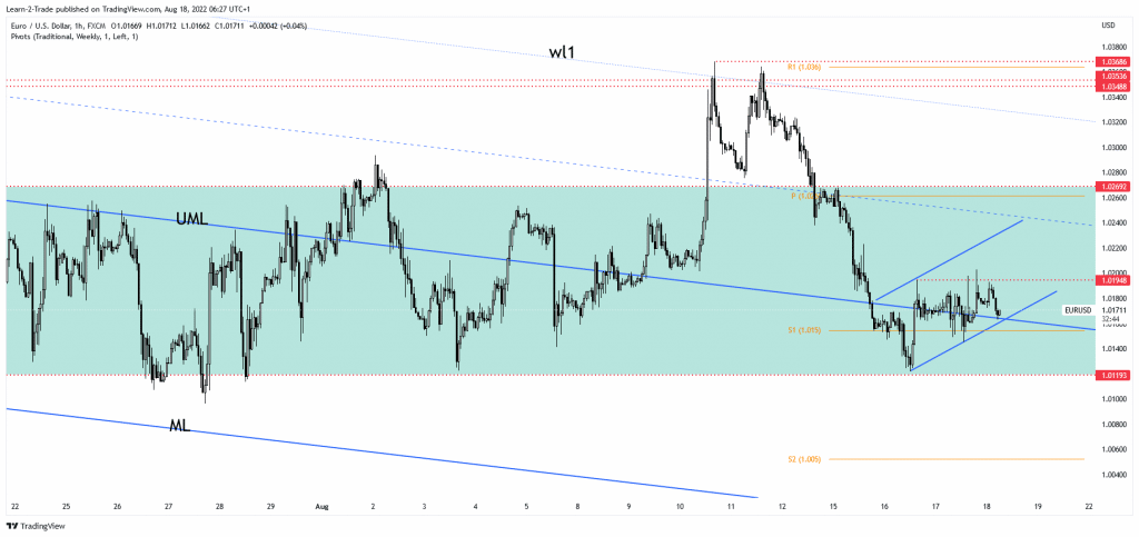 EUR/USD price