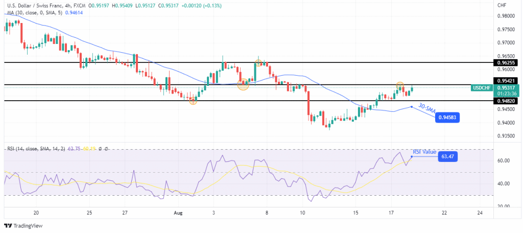 USD/CHF price