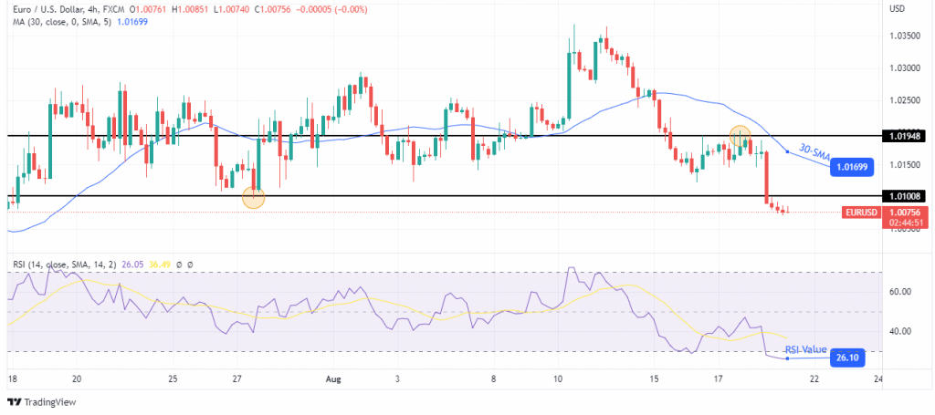 EUR/USD price analysis