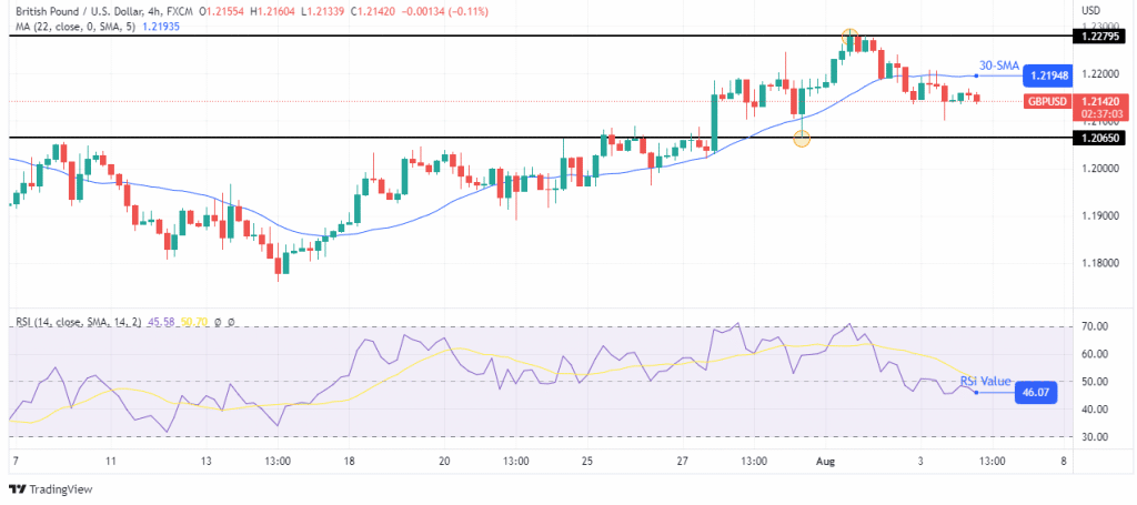 GBP/USD price analysis