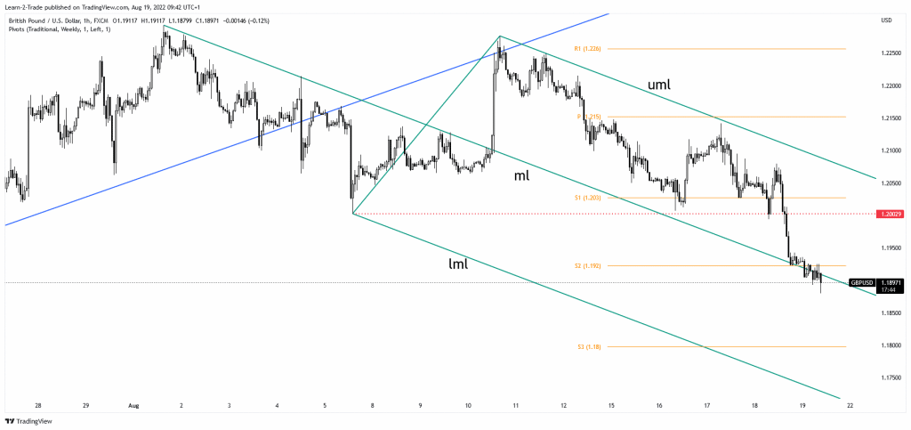 GBP/USD price chart